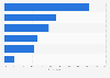 Methods used by U.S. grandparents to communicate with grandchildren 2019