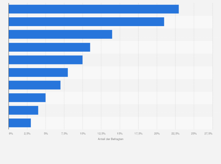 Statistik: Ranking der wichtigsten Qualitäten eines Interim-Managers in Europa im Jahr 2014