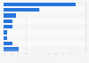 Change in parental financial support given to adults in Great Britain 2013, by reason