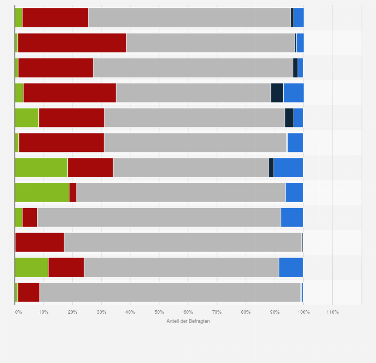 Statistik: Berufliche Stellung des FH-Abschlussjahrgangs 2012 (Bachelor) in der Schweiz nach Fachbereichsgruppe im Jahr 2013