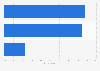Romania: internet connection used for online videos 2014