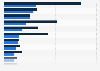 Largest Fintech companies worldwide 2015, by revenue from financial services