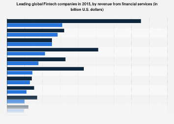 Largest Fintech companies worldwide 2015, by revenue from financial services