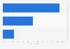 Brazil: internet connection used for online videos 2014