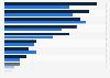 Investments with strong earning potential in the U.S. 2014, by financial litracy