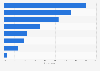 Factors encouraging romance on romantic getaways among older travelers U.S. 2014