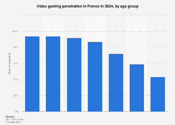 Video gaming penetration in France 2017, by age group