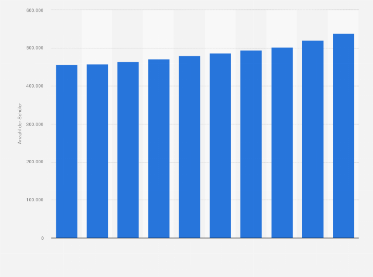 Statistik: Gesamtzahl der Schüler der Primärstufe II in der Schweiz von 2012 bis 2015 und Prognose* bis 2025