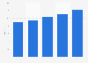 Overseas tourist spending in London (UK) 2013-2017