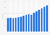 GVA of administrative activities in London (UK) 2000-2015