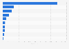 Key clothing retailers in Germany 2013, ranked by store count
