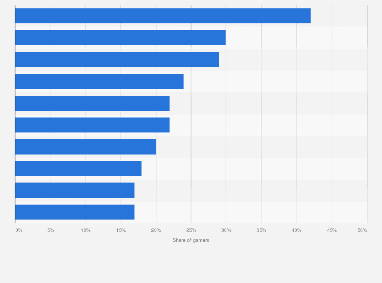 most bought video game 2018