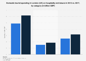 Domestic tourist leisure spending in London (UK) 2013-2017, by category