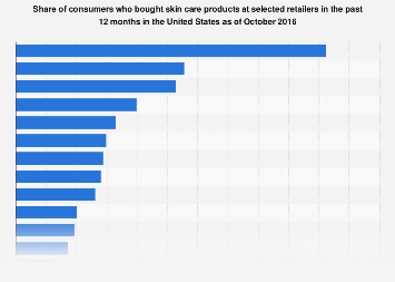 Leading retailers where U.S. consumers bought skin care products in 2016