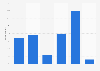 Video content place shifting frequency worldwide 2014