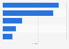 Key sport and leisure equipment retailers in Germany 2013, by revenue