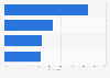 Customer motivations for purchasing 8th generation gaming consoles in France 2014