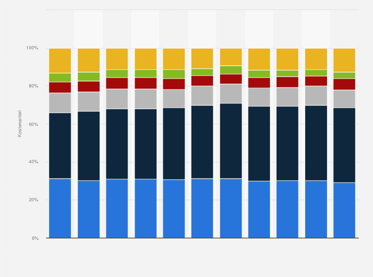 Statistik: Kostenstruktur im Konditor- und Bäckerhandwerk in der Schweiz in den Jahren 2002 bis 2012