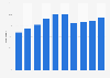 Mobile phone penetration in Germany in 2004-2013