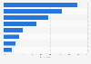Preferred payment methods by consumers in Germany 2013