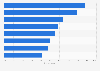 Payment methods preferred by online retailers in Germany 2013