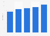 Overseas tourist spending in Northern Ireland 2013-2017