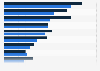 Leading overseas countries by tourist spending in Wales 2013 vs. 2017