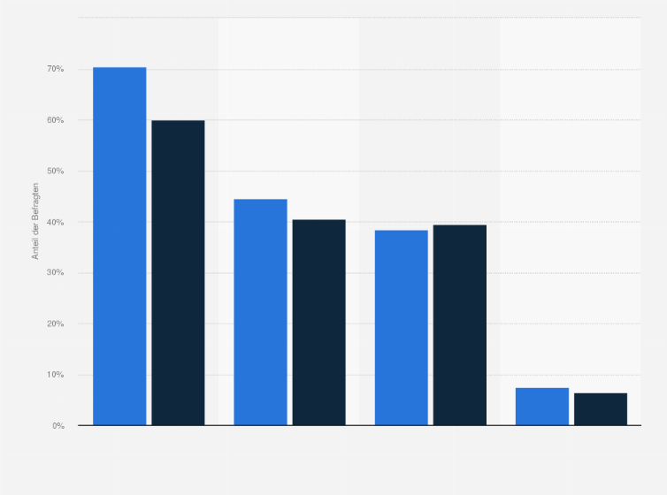 Statistik: Benötigt es eine erhöhte Flexibilisierung der Retail-Flächen?
