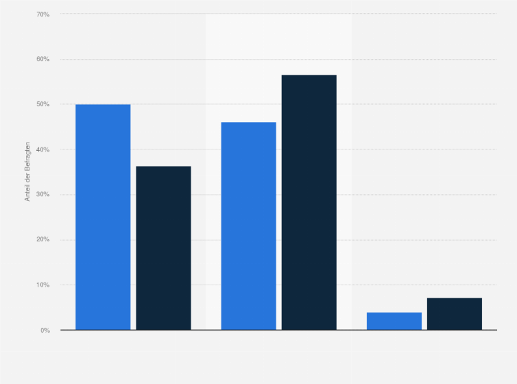 Statistik: Peek & Cloppenburg-Kunden in Deutschland nach Marken- bzw. Preisbewusstsein beim Kauf von Freizeitbekleidung im Vergleich mit der Bevölkerung im Jahr 2020