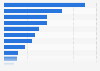 Average weekly household expenditure in London (UK) 2017, by commodity/service