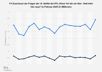TV-Zuschauer des Dschungelcamps im Januar 2019