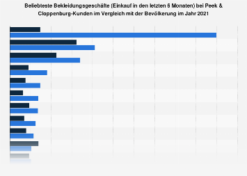 Umfrage unter Peek & Cloppenburg-Kunden zu den beliebtesten Bekleidungsgeschäften