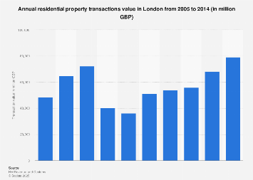 London: annual residential property transactions value from 2005 to 2014