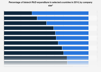 Biotech R&D spending share selected countries by size 2014| Statista
