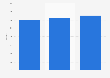 Central London (UK) residential property market: units sold from 2013 to 2014