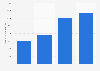 Central London (UK) residential properties: units under construction 2013 and 2015