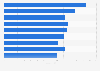 Average weekly household restaurant & hotels spending England (UK) 2018 by region