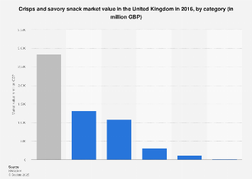 Crisps and savory snack market value in the United Kingdom 2016, by category