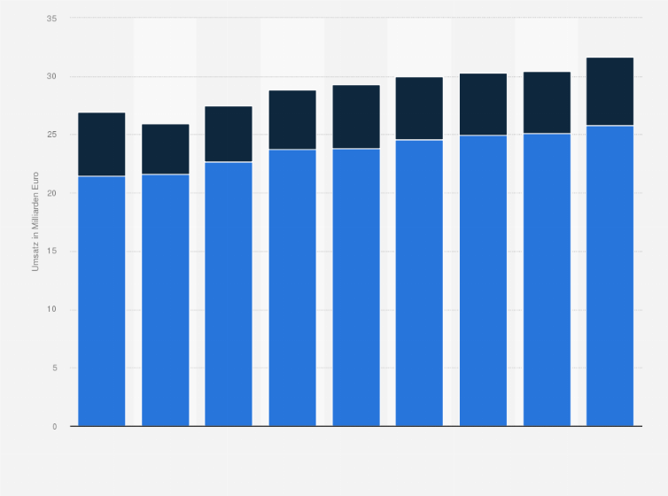 Statistik: Umsatz der deutschen Heizungswirtschaft* im In- und Ausland in den Jahren 2008 bis 2016 (in Milliarden Euro)