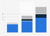 Compression garment sales in the U.S. 2008-2010, by product
