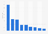 U.S. user messaging app reach as of November 2014