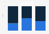 U.S. compression garment sales share by gender 2010
