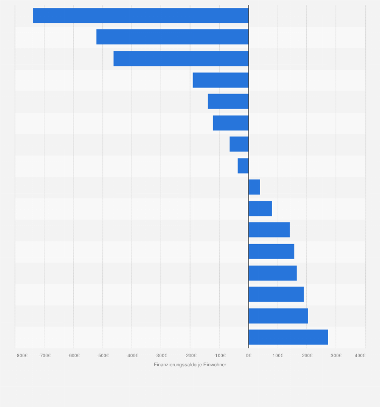 Statistik: Finanzierungssaldo je Einwohner in Deutschland nach Bundesländern im Jahr 2013