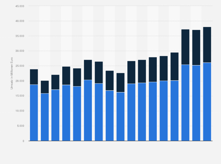 Statistik: Inlands- und Auslandsumsatz in der Milchverarbeitung in Deutschland in den Jahren 2008 bis 2024 (in Millionen Euro)