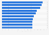 Cities with highest share of residents with NVQ4 qualification or above UK 2017