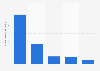 Leading renditions of 'White Christmas' 2014, by digital track sales