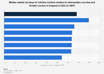 Cities With Highest Weekly Earnings 2019 Statista