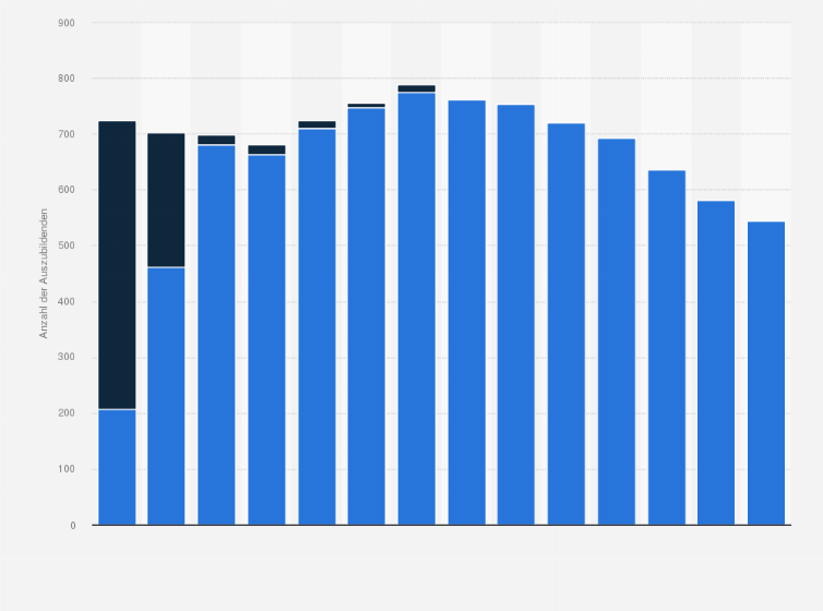 Statistik: Anzahl der auszubildenden Milchtechnologen und Molkereifachleute in Deutschland in den Jahren 2010 bis 2023