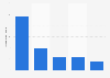 Leading renditions of 'Do You Hear What I Hear' 2014, by digital track sales