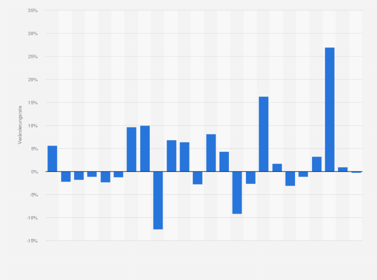 Statistik: Entwicklung der Erzeugerpreise von Milch und Milcherzeugnissen in Deutschland in den Jahren 2001 bis 2024 (gegenüber dem Vorjahr)